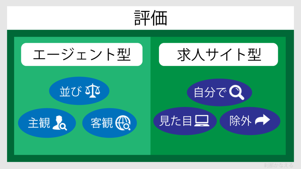 転職エージェント型と求人サイト型の評価